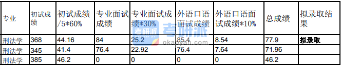 蘭州大學(xué)刑法學(xué)2020年研究生錄取分?jǐn)?shù)線