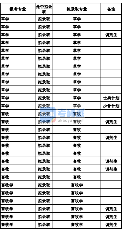 蘭州大學(xué)畜牧學(xué)2020年研究生錄取分?jǐn)?shù)線