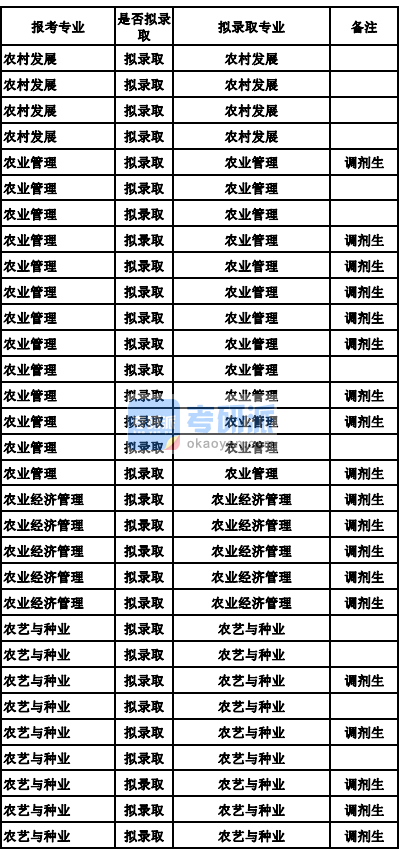 蘭州大學(xué)農(nóng)業(yè)經(jīng)濟(jì)管理2020年研究生錄取分?jǐn)?shù)線(xiàn)