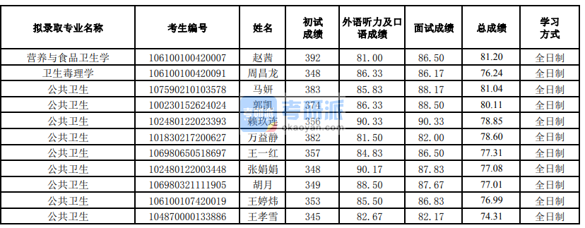 蘭州大學(xué)營(yíng)養(yǎng)與食品衛(wèi)生學(xué)2020年研究生錄取分?jǐn)?shù)線