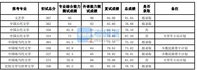 蘭州大學文藝學2020年研究生錄取分數線