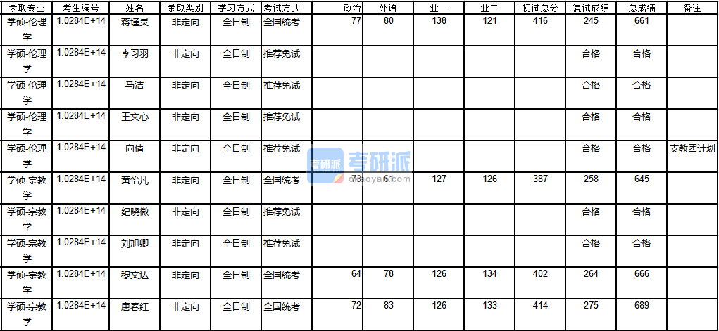 南京大學倫理學2020年研究生錄取分數線