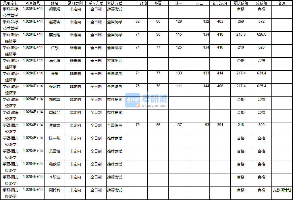 南京大學政治經(jīng)濟學2020年研究生錄取分數(shù)線