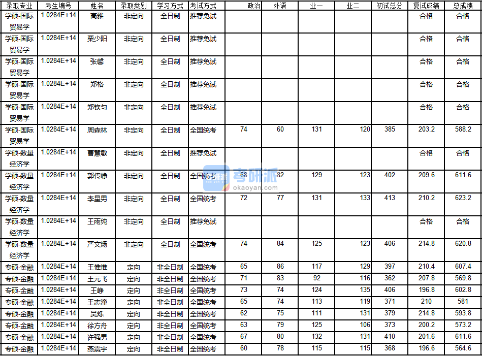 南京大學(xué)數(shù)量經(jīng)濟(jì)學(xué)2020年研究生錄取分?jǐn)?shù)線