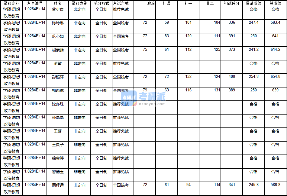 南京大學(xué)思想政治教育2020年研究生錄取分?jǐn)?shù)線