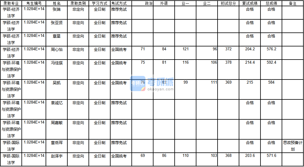 南京大學(xué)國際法學(xué)2020年研究生錄取分?jǐn)?shù)線