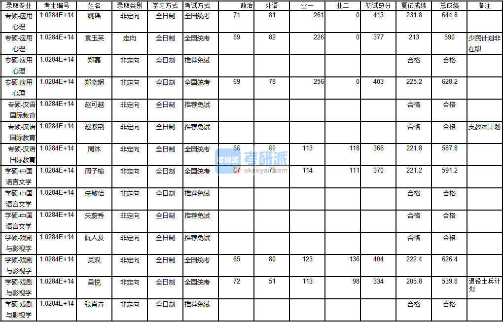 南京大學戲劇與影視學2020年研究生錄取分數(shù)線