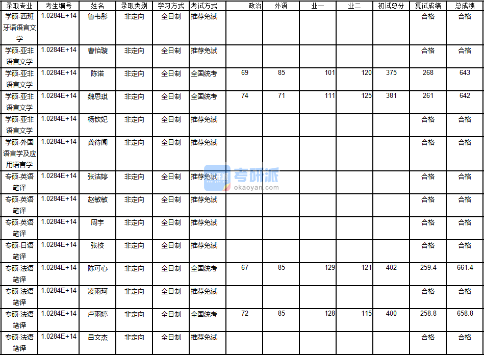 南京大學(xué)西班牙語語言文學(xué)2020年研究生錄取分?jǐn)?shù)線