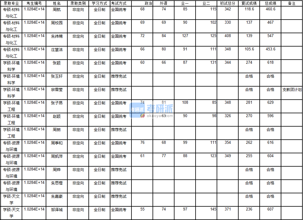 南京大學(xué)環(huán)境科學(xué)2020年研究生錄取分?jǐn)?shù)線(xiàn)