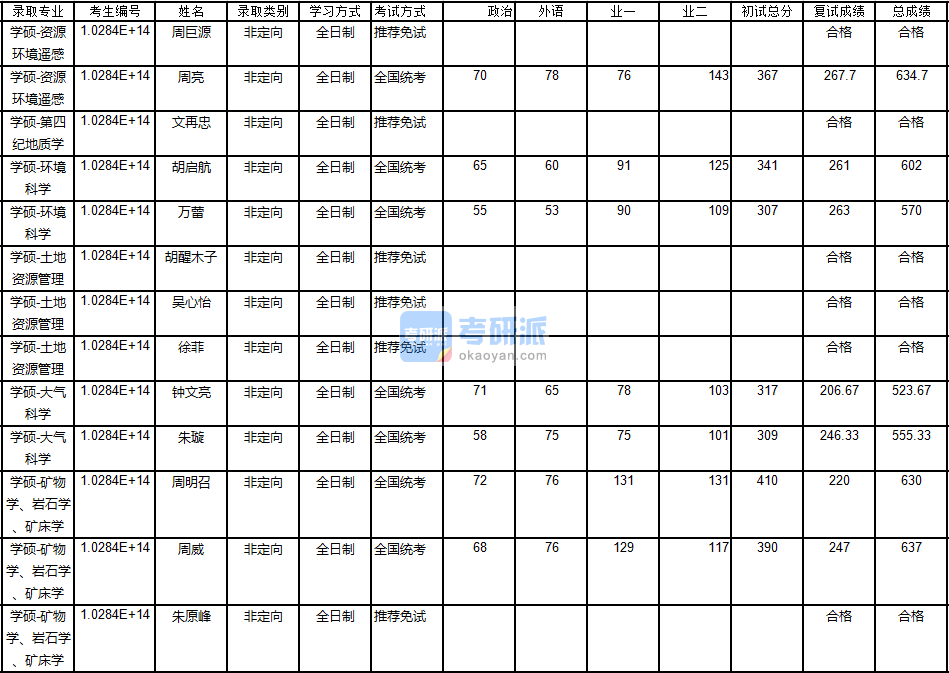 南京大學(xué)環(huán)境科學(xué)2020年研究生錄取分?jǐn)?shù)線(xiàn)