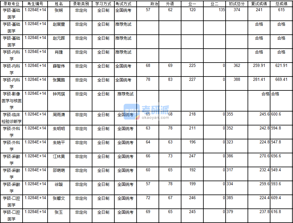 南京大學麻醉學2020年研究生錄取分數線