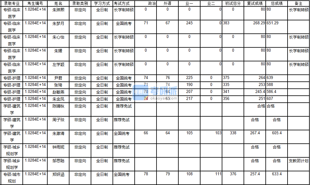 南京大學城市規(guī)劃2020年研究生錄取分數線