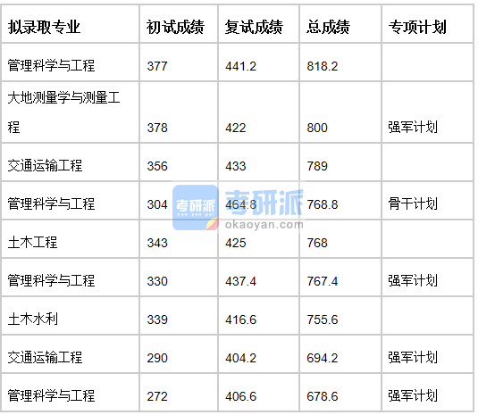 清華大學(xué)大地測量學(xué)與測量工程2020年研究生錄取分?jǐn)?shù)線