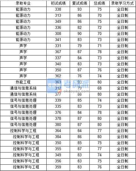 西北工業(yè)大學通信與信息系統(tǒng)2020年研究生錄取分數(shù)線