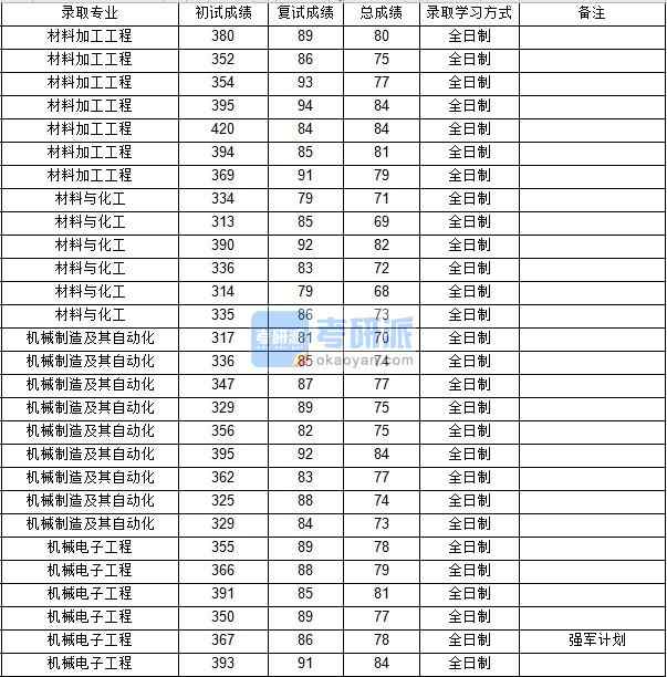 西北工業(yè)大學(xué)機(jī)械電子工程2020年研究生錄取分?jǐn)?shù)線(xiàn)