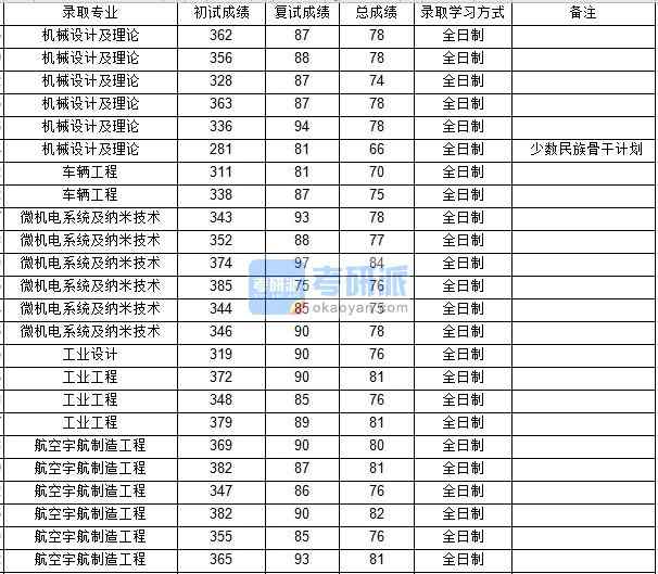 西北工業(yè)大學工業(yè)工程2020年研究生錄取分數(shù)線