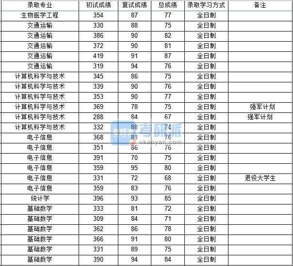 西北工業(yè)大學(xué)生物醫(yī)學(xué)工程2020年研究生錄取分數(shù)線