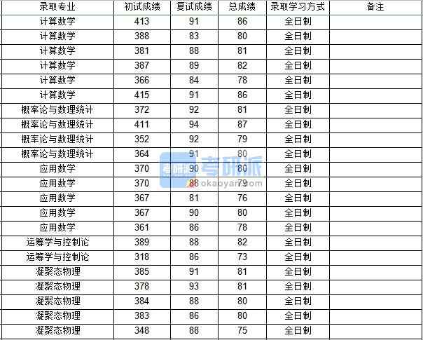 西北工業(yè)大學運籌學與控制論2020年研究生錄取分數線