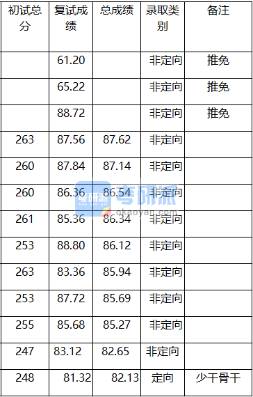 廈門大學(xué)旅游管理碩士2020年研究生錄取分數(shù)線