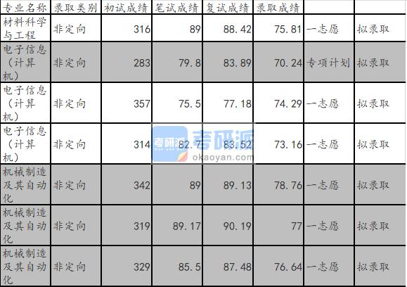 山東大學機械制造及其自動化2020年研究生錄取分數(shù)線