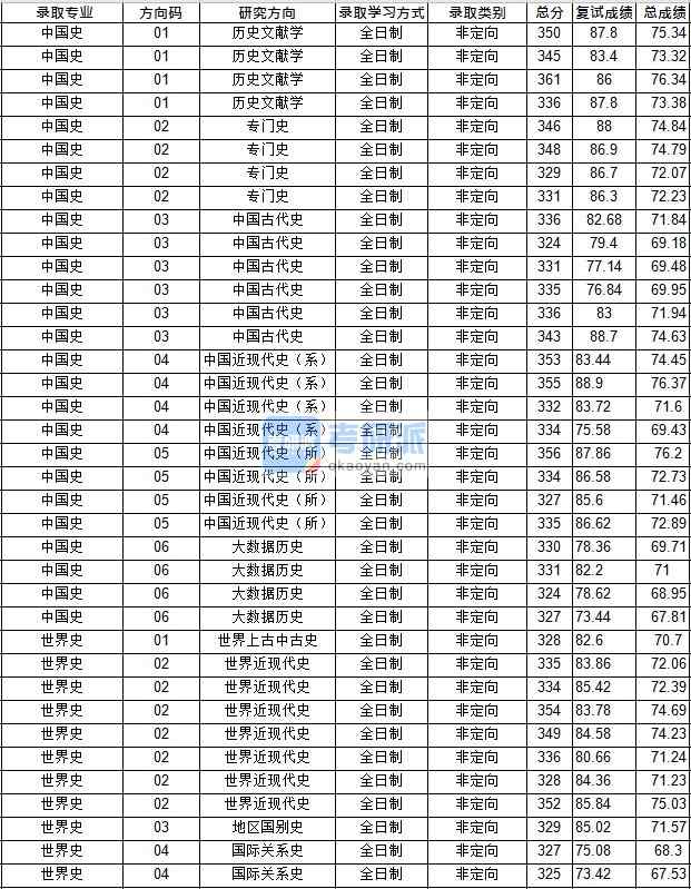 華中師范大學(xué)世界史2020年研究生錄取分數(shù)線