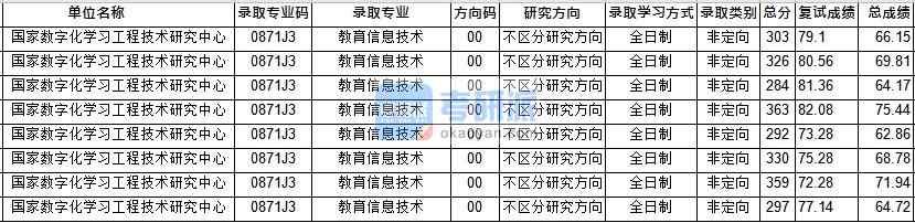 華中師范大學教育信息技術（國技研）2020年研究生錄取分數線