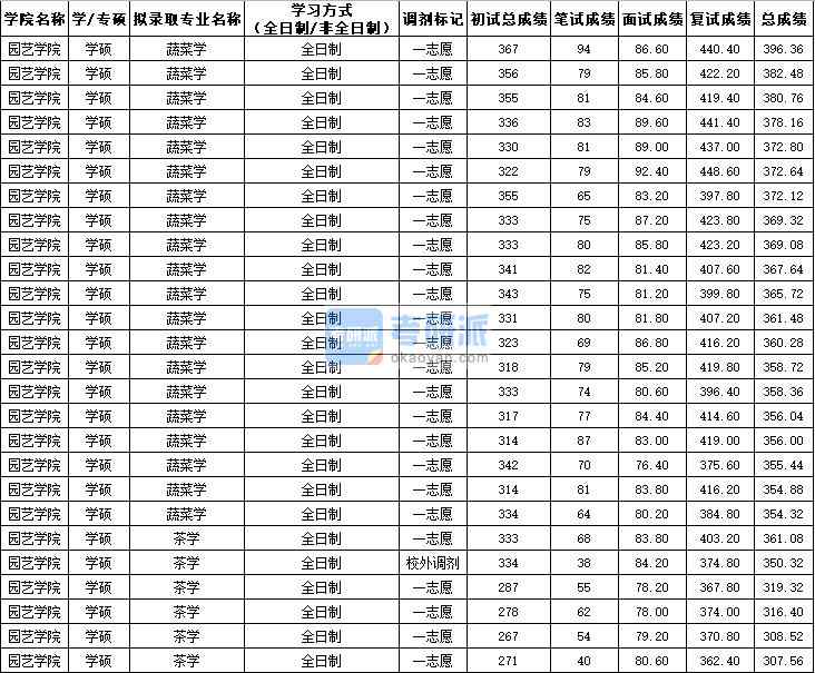 西北農(nóng)林科技大學蔬菜學（學碩）2020年研究生錄取分數(shù)線