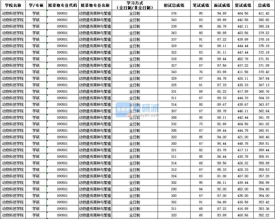 西北農(nóng)林科技大學(xué)動物遺傳育種與繁殖（學(xué)碩）2020年研究生錄取分?jǐn)?shù)線