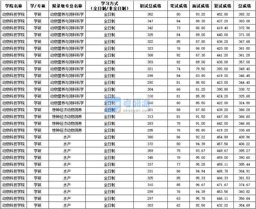 西北農(nóng)林科技大學(xué)動(dòng)物營(yíng)養(yǎng)與飼料科學(xué)（學(xué)碩）2020年研究生錄取分?jǐn)?shù)線