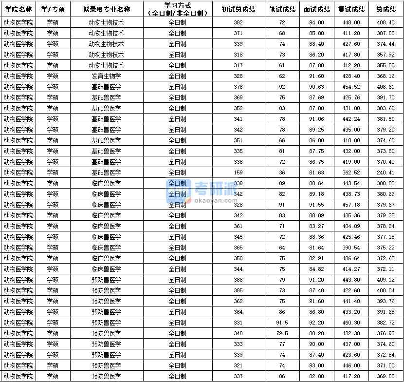 西北農(nóng)林科技大學預防獸醫(yī)學（學碩）2020年研究生錄取分數(shù)線