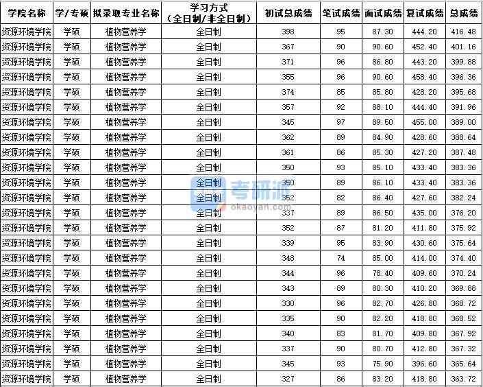 西北農(nóng)林科技大學(xué)植物營養(yǎng)學(xué)（學(xué)碩）2020年研究生錄取分數(shù)線