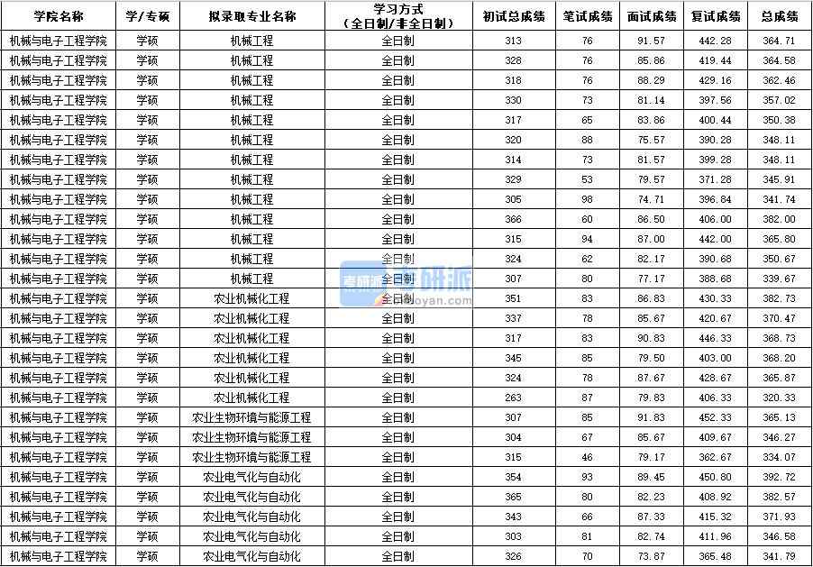 西北農(nóng)林科技大學(xué)農(nóng)業(yè)電氣化與自動(dòng)化（學(xué)碩）2020年研究生錄取分?jǐn)?shù)線