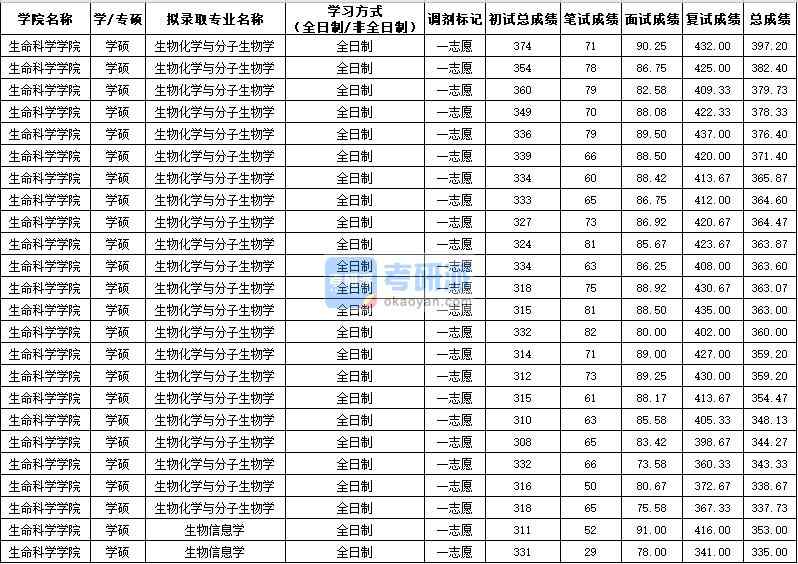 西北農(nóng)林科技大學(xué)生物化學(xué)與分子生物學(xué)（學(xué)碩）2020年研究生錄取分?jǐn)?shù)線