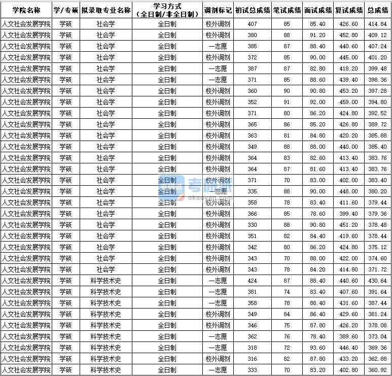 西北農(nóng)林科技大學(xué)社會(huì)學(xué)（學(xué)碩）2020年研究生錄取分?jǐn)?shù)線