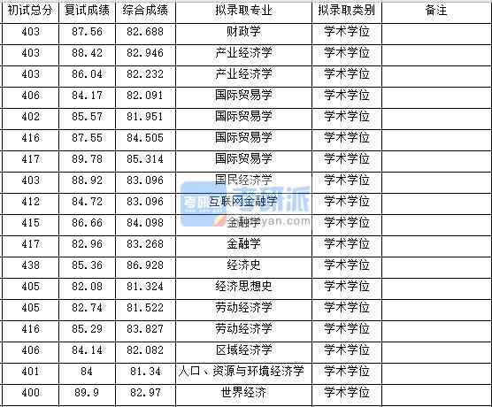 浙江大學勞動經濟學2020年研究生錄取分數線