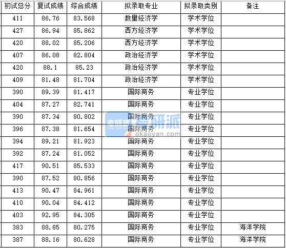 浙江大學西方經(jīng)濟學2020年研究生錄取分數(shù)線