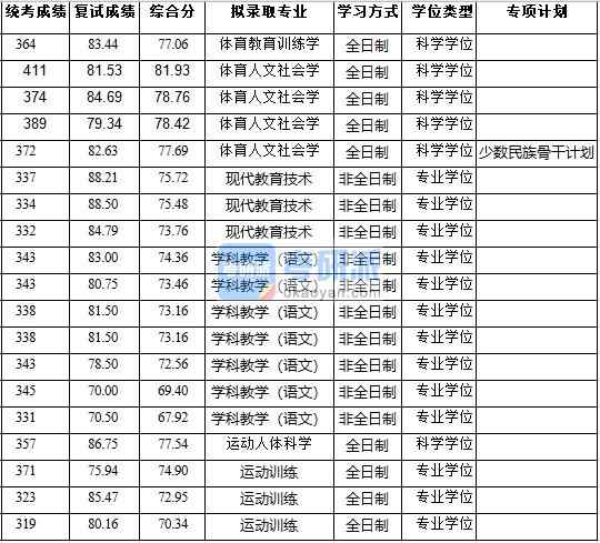 浙江大學(xué)運(yùn)動人體科學(xué)2020年研究生錄取分?jǐn)?shù)線