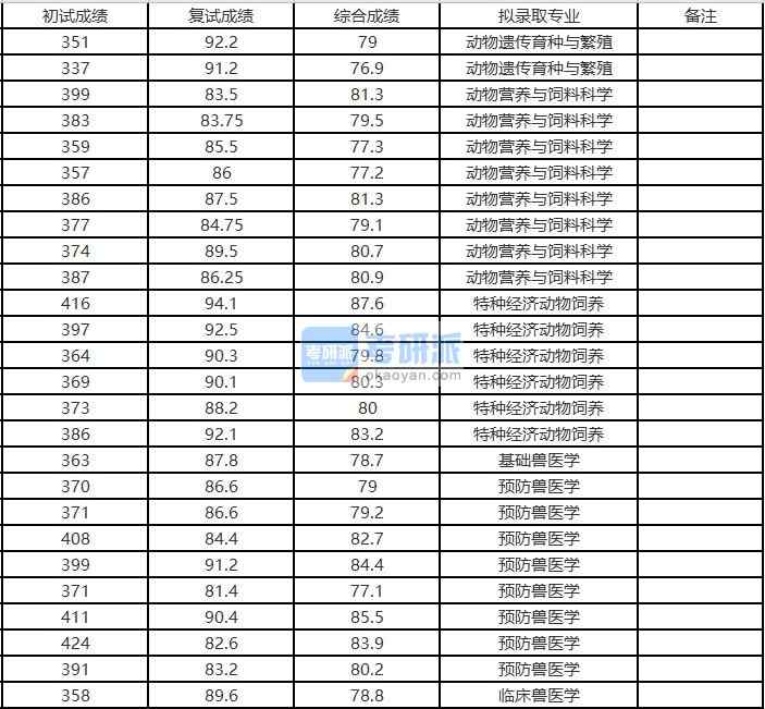 浙江大學動物營養(yǎng)與飼料科學2020年研究生錄取分數(shù)線