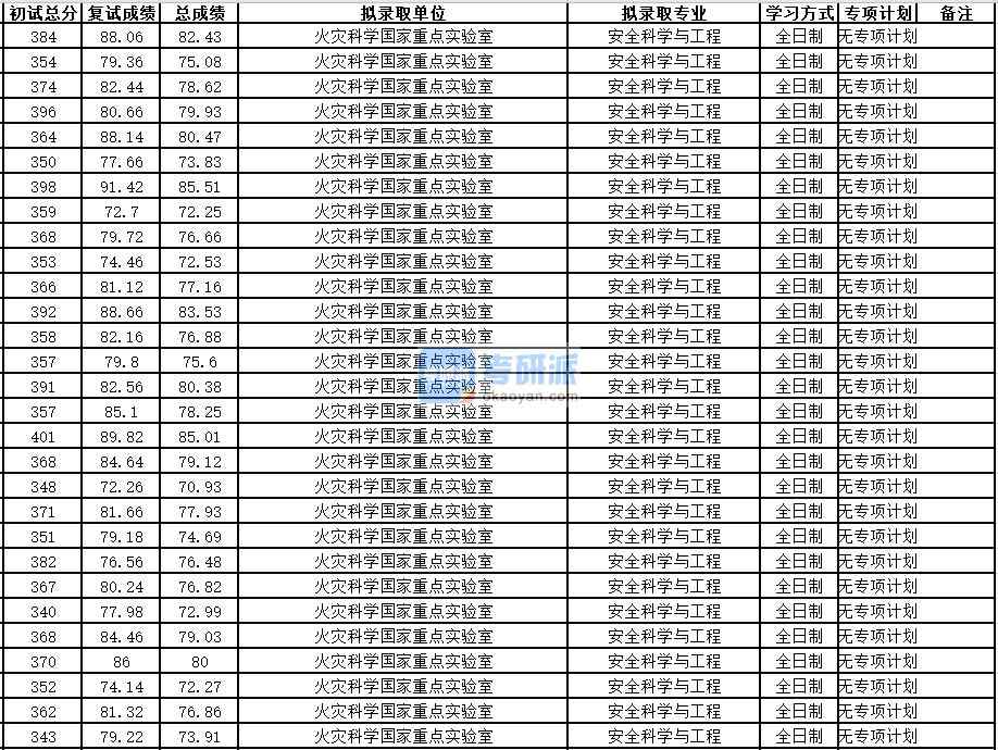 中國科學技術(shù)大學安全科學與工程2020年研究生錄取分數(shù)線