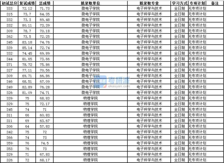 中國(guó)科學(xué)技術(shù)大學(xué)電子科學(xué)與技術(shù)2020年研究生錄取分?jǐn)?shù)線(xiàn)