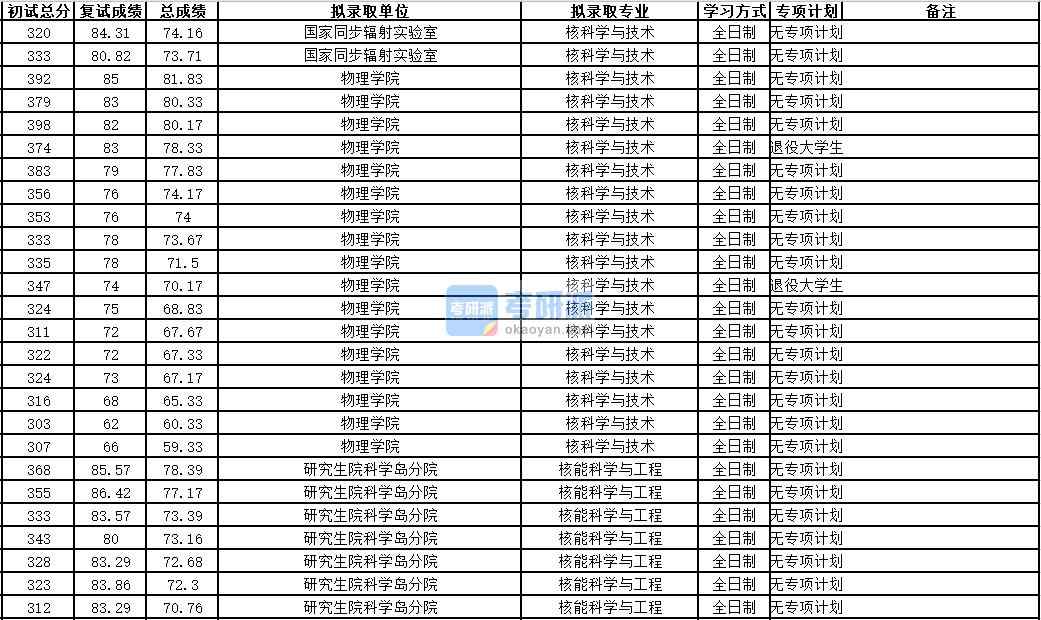 中國科學(xué)技術(shù)大學(xué)核能科學(xué)與工程2020年研究生錄取分數(shù)線