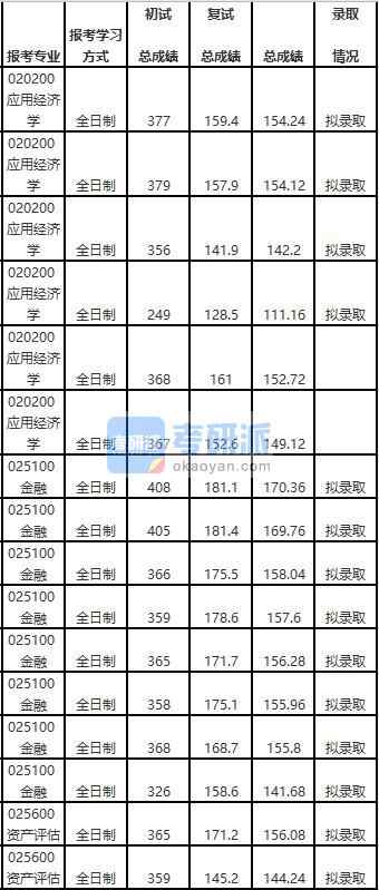 天津大學(xué)應(yīng)用經(jīng)濟(jì)學(xué)2020年研究生錄取分?jǐn)?shù)線