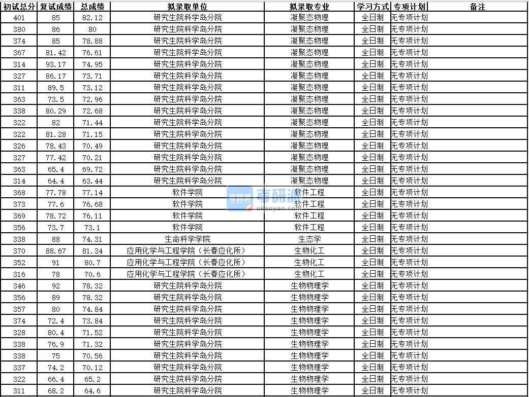 中國(guó)科學(xué)技術(shù)大學(xué)凝聚態(tài)物理2020年研究生錄取分?jǐn)?shù)線(xiàn)