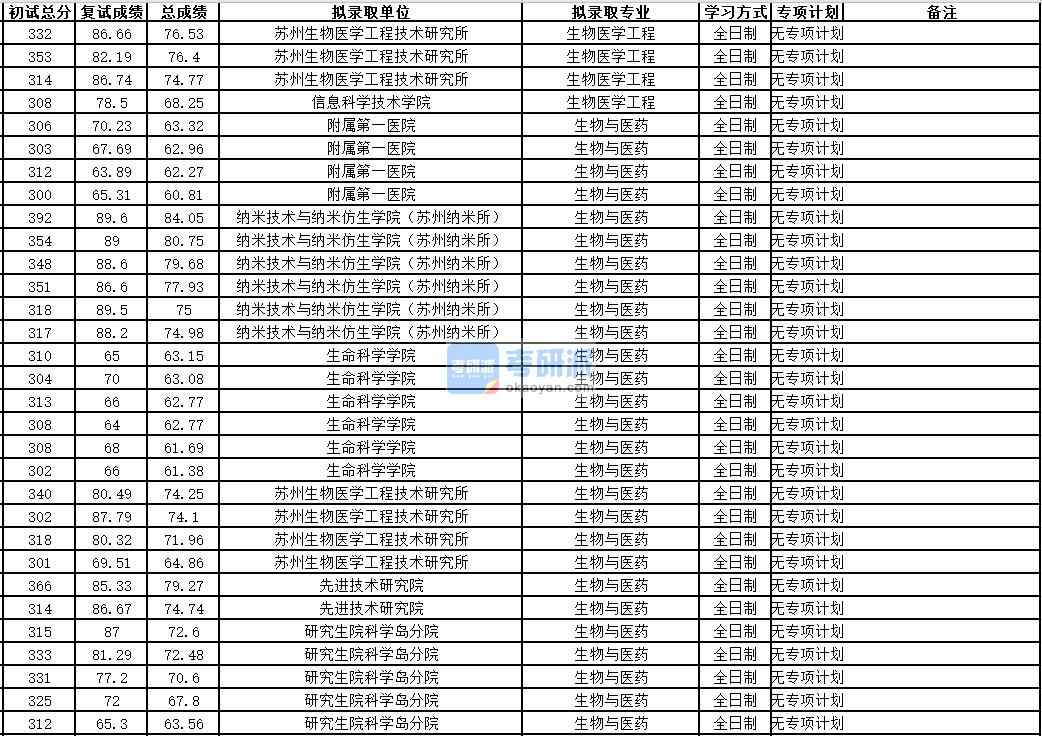 中國(guó)科學(xué)技術(shù)大學(xué)生物醫(yī)學(xué)工程2020年研究生錄取分?jǐn)?shù)線