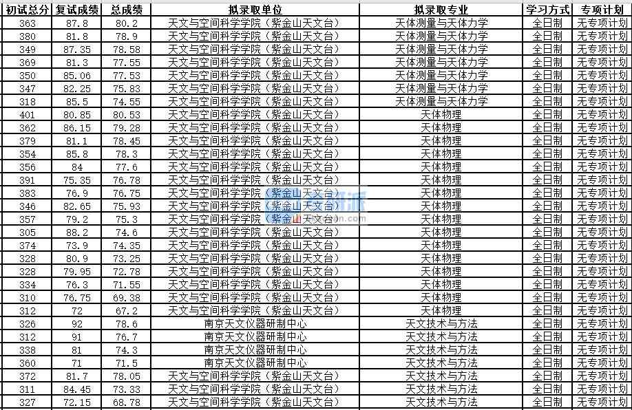 中國(guó)科學(xué)技術(shù)大學(xué)天體物理2020年研究生錄取分?jǐn)?shù)線