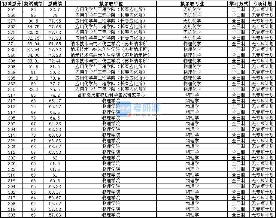 中國科學技術(shù)大學物理學2020年研究生錄取分數(shù)線