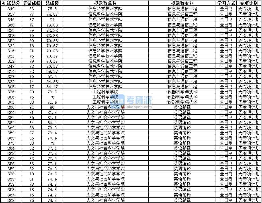 中國科學(xué)技術(shù)大學(xué)儀器科學(xué)與技術(shù)2020年研究生錄取分?jǐn)?shù)線