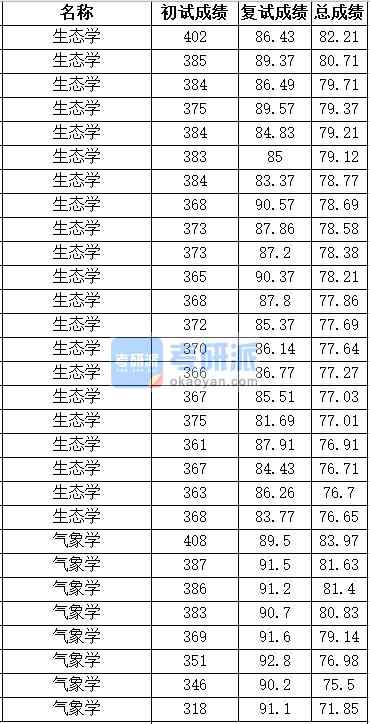 中國(guó)農(nóng)業(yè)大學(xué)生態(tài)學(xué)2020年研究生錄取分?jǐn)?shù)線