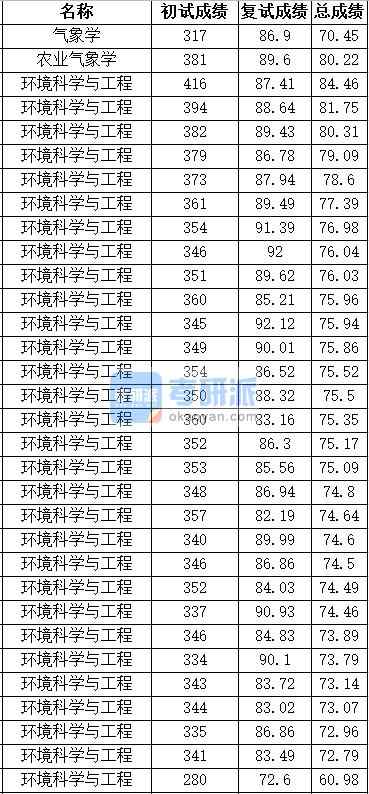 中國農業(yè)大學環(huán)境科學與工程2020年研究生錄取分數(shù)線