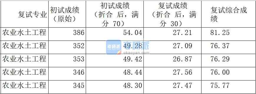 中國農(nóng)業(yè)大學(xué)農(nóng)業(yè)水土工程2020年研究生錄取分數(shù)線